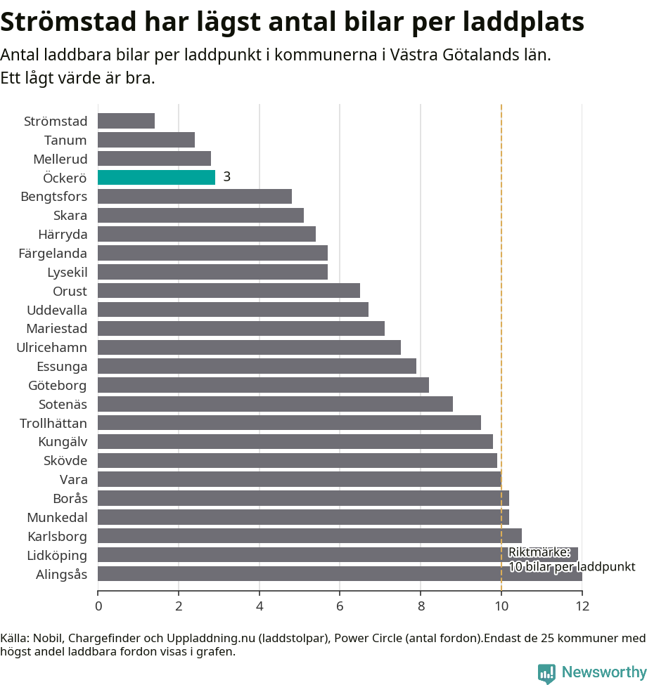 Graf: Antal laddplatser per laddbar bil i Västra Götalands län